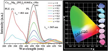 Graphical abstract: Synthesis and color-tunable luminescence properties of Eu2+ and Mn2+-activated Ca3Mg3(PO4)4 phosphor for solid state lighting