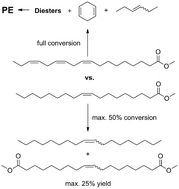 Graphical abstract: Self-metathesis of fatty acid methyl esters: full conversion by choosing the appropriate plant oil