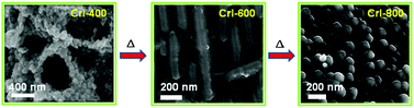 Graphical abstract: Sol–gel foam based Cr(iii)–Sn(iv) doped indium oxide: characterizations of morphological, structural and magnetic properties