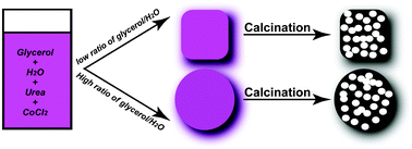 Graphical abstract: Template-free synthesis of mesoporous Co3O4 with controlled morphologies for lithium ion batteries