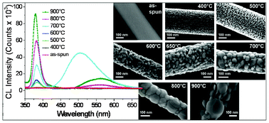 Graphical abstract: Light- and environment-sensitive electrospun ZnO nanofibers