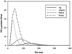 Graphical abstract: Evaluation of biomass-derived stabilising agents for colloidal silver nanoparticles via nanoparticle tracking analysis (NTA)