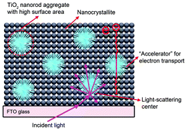 Graphical abstract: Mixed photoelectrode based on spherical TiO2 nanorod aggregates for dye-sensitized solar cells with high short-circuit photocurrent density