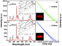 Graphical abstract: Photoluminescence and cathode-luminescence of Eu3+-doped NaLnTiO4 (Ln = Gd and Y) phosphors