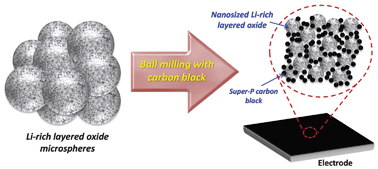 Graphical abstract: Electrochemical properties of nanosized Li-rich layered oxide as positive electrode materials for Li-Ion batteries