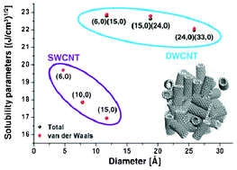 Graphical abstract: Determination of solubility parameters of single-walled and double-walled carbon nanotubes using a finite-length model
