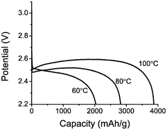 Graphical abstract: The Li–CO2 battery: a novel method for CO2 capture and utilization