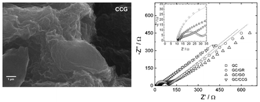 Graphical abstract: A remarkably simple characterization of glassy carbon-supported films of graphite, graphene oxide, and chemically converted graphene using Fe(CN)3−6/Fe(CN)4−6 and O2 as redox probes
