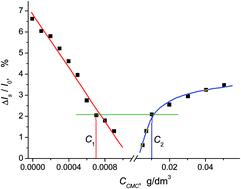 Graphical abstract: Electric polarizability dispersion of alumina particles with adsorbed carboxymethyl cellulose