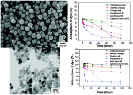 Graphical abstract: Amino acid-assisted synthesis of superparamagnetic CoFe2O4 nanostructures for the selective adsorption of organic dyes