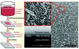 Graphical abstract: Particle-free inkjet printing of nanostructured porous indium tin oxide thin films
