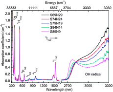 Graphical abstract: Effect of Na2O concentration on the lifetime of Er3+-doped sodium silicate glass