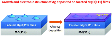 Graphical abstract: Growth and electronic structure of Ag on polar MgO(111) films