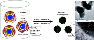 Graphical abstract: High-performance LiFePO4/C nanocomposites prepared from a micro-reactor based on an unusual water–oil system