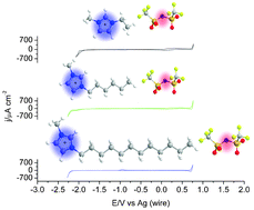 Graphical abstract: Electric double layer studies at the interface of mercury–binary ionic liquid mixtures with a common anion