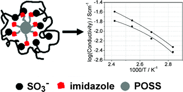 Graphical abstract: Impregnation of imidazole functionalized polyhedral oligomeric silsesquioxane in polymer electrolyte membrane for elevated temperature fuel cells