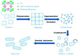 Graphical abstract: Microwave-hydrothermal synthesis and humidity sensing behavior of ZrO2 nanorods