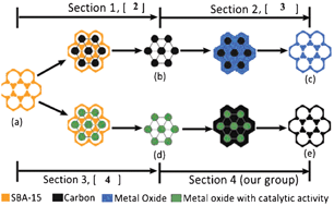Graphical abstract: A novel route for preparing graphitic ordered mesoporous carbon as electrochemical energy storage material
