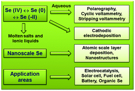 Graphical abstract: Selenium electrochemistry