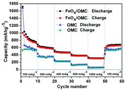 Graphical abstract: Hybrids of iron oxide/ordered mesoporous carbon as anode materials for high-capacity and high-rate capability lithium-ion batteries