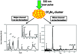 Graphical abstract: Diverse photochemical behavior of dibromodifluoromethane (CF2Br2) monomer and cluster under gigawatt intensity laser fields