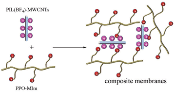 Graphical abstract: Preparation and characterization of composite membranes with ionic liquid polymer-functionalized multiwalled carbon nanotubes for alkaline fuel cells