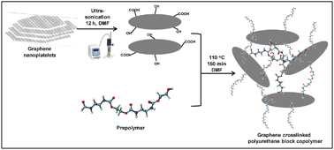 Graphical abstract: Graphene-crosslinked polyurethane block copolymer nanocomposites with enhanced mechanical, electrical, and shape memory properties