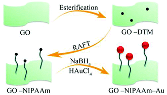 Graphical abstract: Thermo-sensitive graphene supported gold nanocatalyst: synthesis, characterization and catalytic performance