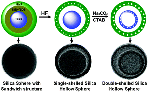 Graphical abstract: Uniform double-shelled silica hollow spheres: acid/base selective-etching synthesis and their drug delivery application