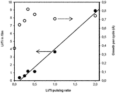 Graphical abstract: Atomic layer deposition of LixTiyOz thin films