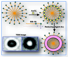 Graphical abstract: Zwitterionic micelles as a soft template for the extremely rapid synthesis of small hollow gold nanocontainers