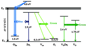 Graphical abstract: Blue-green emission mechanism and spectral shift of Al-doped ZnO films related to defect levels