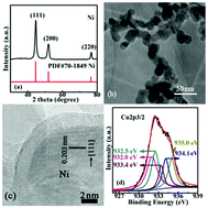 Graphical abstract: Investigation on microwave absorption properties of CuO/Cu2O-coated Ni nanocapsules as wide-band microwave absorbers