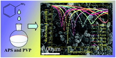 Graphical abstract: Synthesis and characterization of polyaniline nanoparticles with enhanced microwave absorption