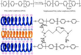 Graphical abstract: Highly stable acid–base complex membrane for ethanol dehydration by pervaporation separation