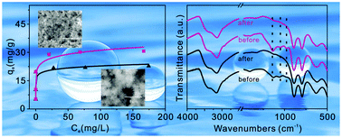 Graphical abstract: Synthesis of monodispersed α-FeOOH nanorods with a high content of surface hydroxyl groups and enhanced ion-exchange properties towards As(v)