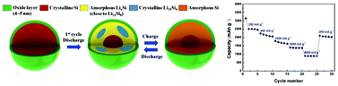 Graphical abstract: Effect of oxide layer thickness to nano–Si anode for Li-ion batteries