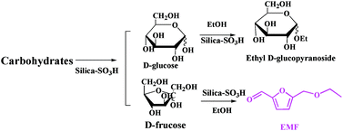 Graphical abstract: One-pot conversion of carbohydrates into 5-ethoxymethylfurfural and ethyl d-glucopyranoside in ethanol catalyzed by a silica supported sulfonic acid catalyst