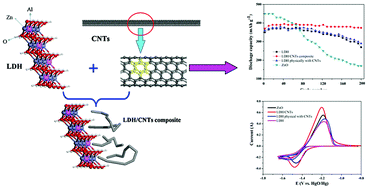 Graphical abstract: Structure and improved electrochemical performance of a nanostructured layered double hydroxide–carbon nanotube composite as a novel anode material for Ni–Zn secondary batteries