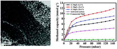Graphical abstract: MgO modified nanoporous carbon composites for methanol separation