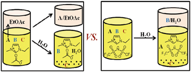 Graphical abstract: Hydrophobic vs. hydrophilic ionic liquid separations strategies in support of continuous pharmaceutical manufacturing