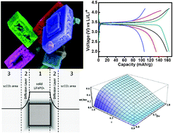 Graphical abstract: The effects of supercritical carbon dioxide treatment on the morphology and electrochemical performance of LiFePO4 cathode materials