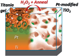 Graphical abstract: A simple strategy to incorporate Pt into TiO2 nanosponges via wet oxidation of multilayered films