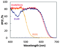 Graphical abstract: Enhancement of photovoltaic performances in dye-sensitized solar cells by co-sensitization with metal-free organic dyes