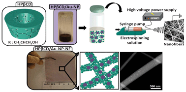 Graphical abstract: Green and one-step synthesis of gold nanoparticles incorporated into electrospun cyclodextrin nanofibers