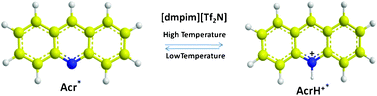 Graphical abstract: Controlling excited-state prototropism via the acidity of ionic liquids