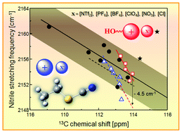 Graphical abstract: Investigation of the intrinsic electric field of nonhydroxyl and hydroxyl ionic liquids by vibrational Stark effect spectroscopy
