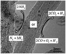 Graphical abstract: Difference in the cooperative interaction between carbon nanotubes and Ru particles loaded on their internal/external surface