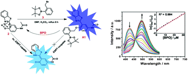 Graphical abstract: A ratiometric fluorescent probe with excited-state intramolecular proton transfer for benzoyl peroxide