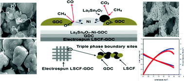 Graphical abstract: Direct methane fuel cell with La2Sn2O7–Ni–Gd0.1Ce0.9O1.95 anode and electrospun La0.6Sr0.4Co0.2Fe0.8O3−δ–Gd0.1Ce0.9O1.95 cathode
